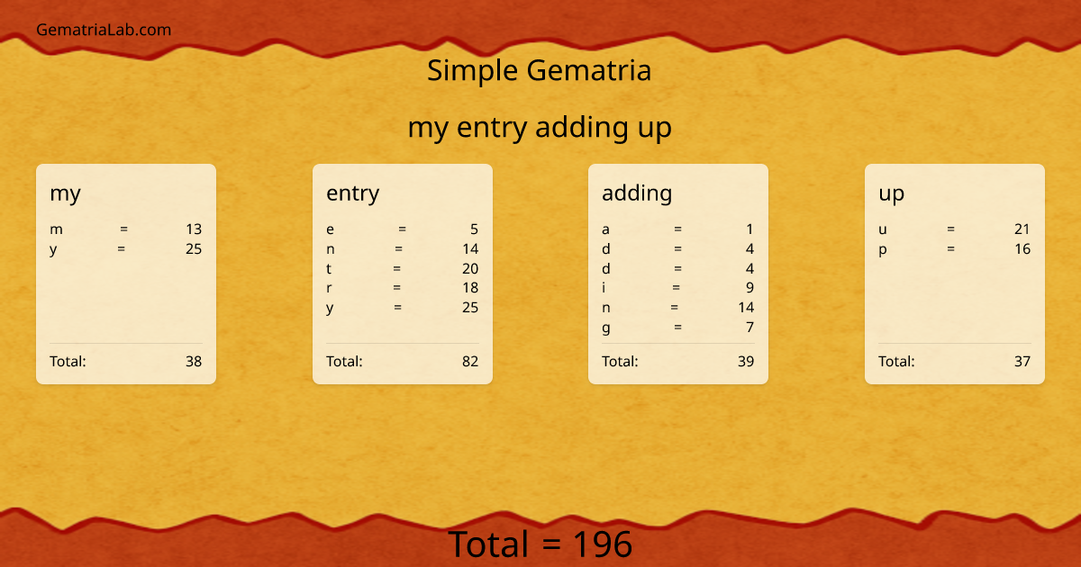 my entry adding up in simple Gematria
